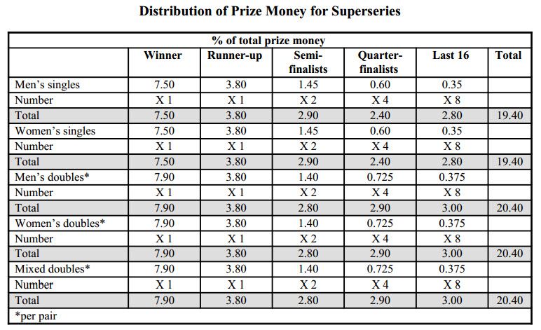 Distribution of Prize Money for Superseries